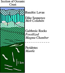 Schematic of Ocean Crust