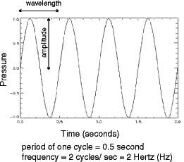 diagram of the basic components of a sound wave: frequency, wavelength and amplitude